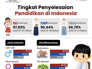 Pendidikan Tuntas di Indonesia: Tingkat Penyelesaian yang Meningkat di Semua Jenjang